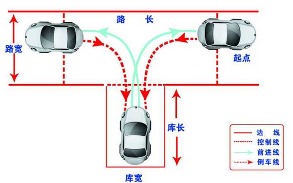 駕考科目二，這6個步驟你都做到了嗎？